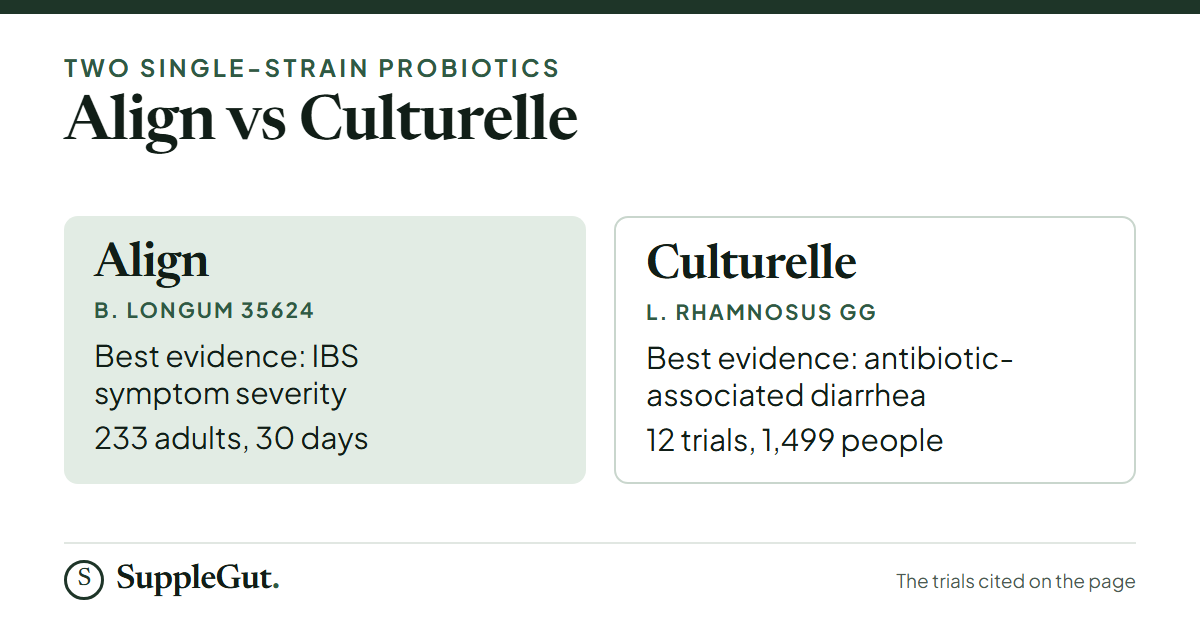 Align’s strain, B. longum 35624, has its best evidence in IBS symptom severity, from a 30-day trial in 233 adults. Culturelle’s strain, L. rhamnosus GG, has its best evidence in antibiotic-associated diarrhea, from 12 trials in 1,499 people.