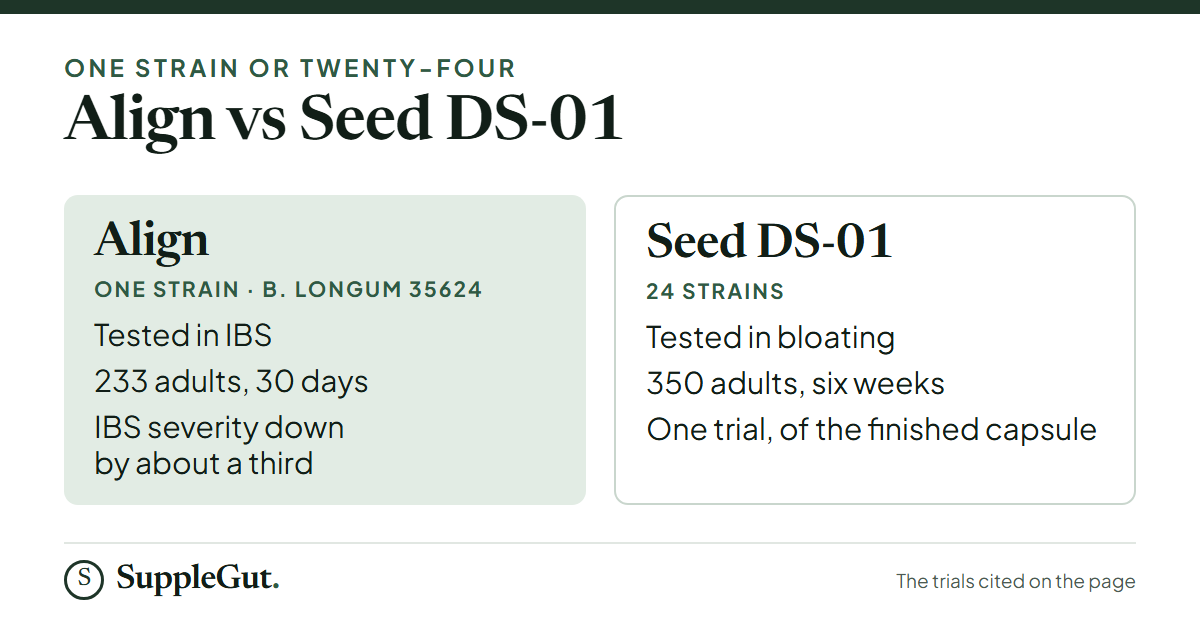 Align is one strain, B. longum 35624, tested in IBS: a 30-day study in 233 adults cut IBS severity by about a third. Seed DS-01 is 24 strains, tested in bloating: one six-week trial of the finished capsule in 350 adults.