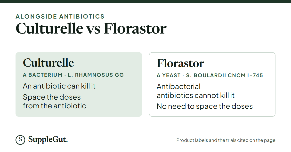 Culturelle is a bacterium, L. rhamnosus GG, so an antibiotic can kill it and the doses need spacing. Florastor is a yeast, S. boulardii CNCM I-745, so antibacterial antibiotics cannot kill it and the doses need no spacing.
