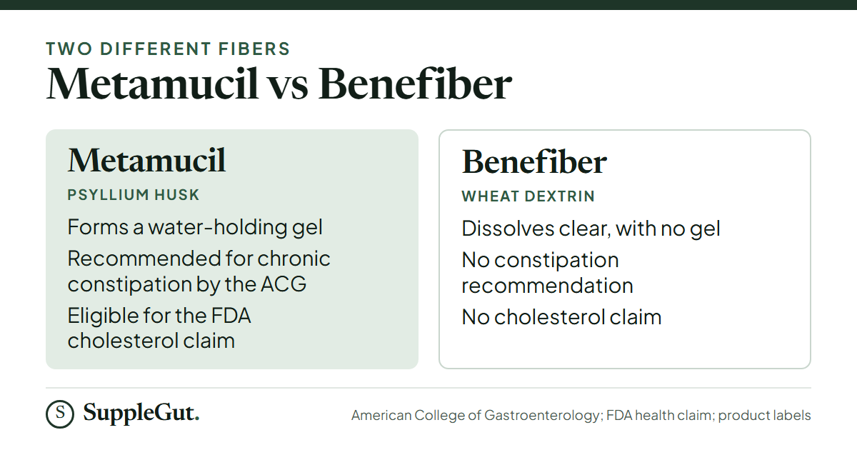 Metamucil is psyllium husk: it forms a water-holding gel, is recommended for chronic constipation by the American College of Gastroenterology and is eligible for the FDA cholesterol claim. Benefiber is wheat dextrin: it dissolves clear with no gel and has neither.