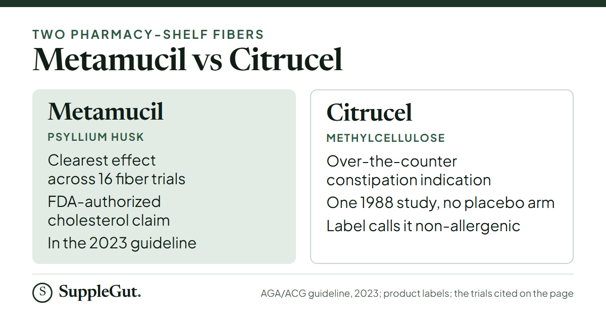 Metamucil is psyllium husk, the fiber with the clearest effect across 16 fiber trials, with an FDA-authorized cholesterol claim and the 2023 gastroenterology guideline behind it. Citrucel is methylcellulose, with an over-the-counter constipation indication and a single 1988 study without a placebo arm.