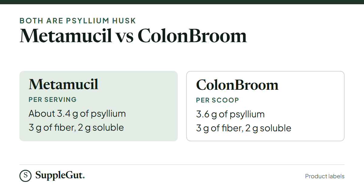 Metamucil and ColonBroom are both psyllium husk: about 3.4 g of psyllium a serving in Metamucil and 3.6 g a scoop in ColonBroom, each with 3 g of total fiber and 2 g of soluble fiber.