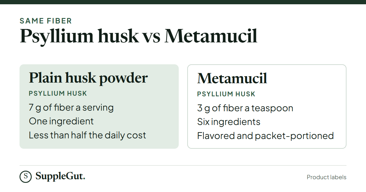 Metamucil is psyllium husk. Plain husk powder gives 7 g of fiber a serving with one ingredient at less than half the daily cost; Metamucil gives 3 g of fiber a teaspoon with six ingredients, flavored and packet-portioned.