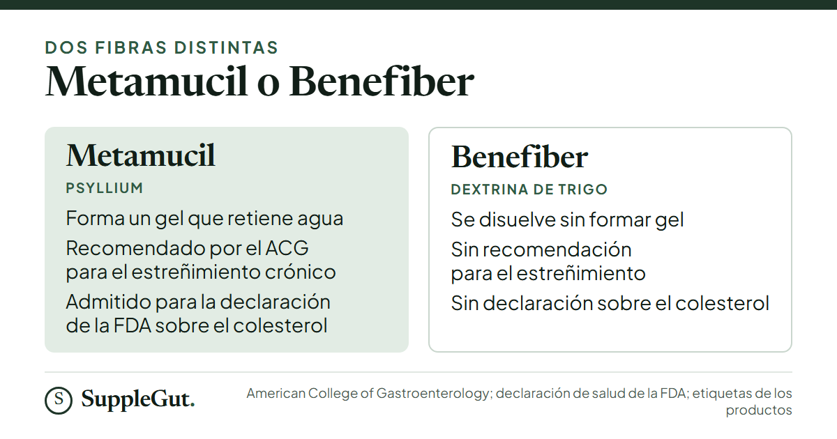 Metamucil es psyllium: forma un gel que retiene agua, está recomendado por el American College of Gastroenterology para el estreñimiento crónico y está admitido para la declaración de la FDA sobre el colesterol. Benefiber es dextrina de trigo: se disuelve sin formar gel y no tiene ninguna de las dos cosas.
