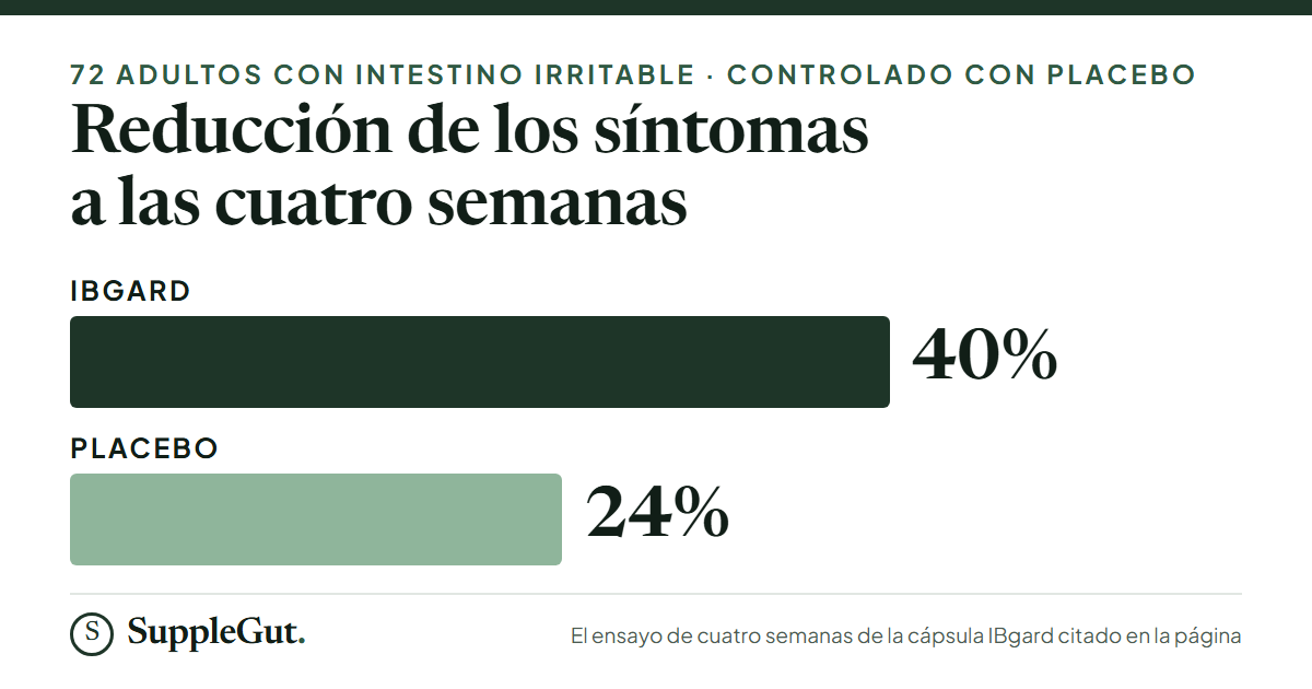 En un ensayo de cuatro semanas controlado con placebo en 72 adultos con síndrome del intestino irritable, la puntuación total de síntomas bajó un 40% con IBgard y un 24% con placebo.