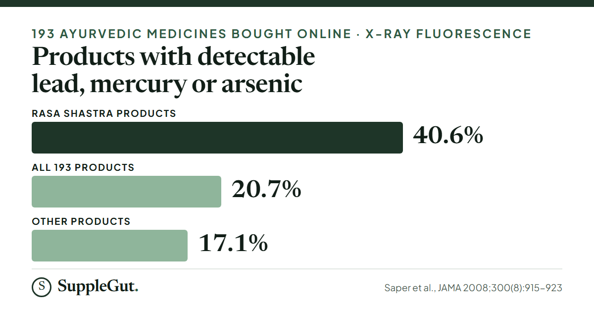 Share of Ayurvedic medicines with detectable lead, mercury or arsenic: 40.6% of rasa shastra products, 20.7% of all 193 preparations and 17.1% of the other products.