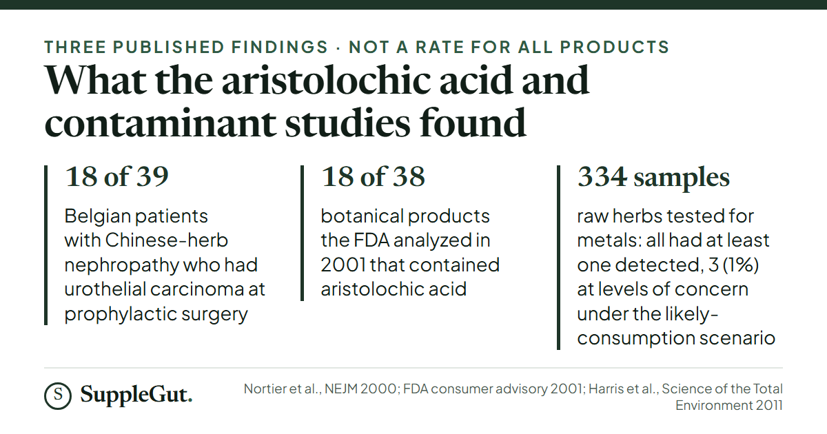Three findings: 18 of 39 Belgian patients with aristolochic acid kidney disease had urothelial cancer; 18 of 38 botanical products analyzed by the FDA contained aristolochic acid; and in 334 raw Chinese herb samples every one had a detectable metal, with 3 (1%) at levels of concern under the authors' likely-consumption scenario.