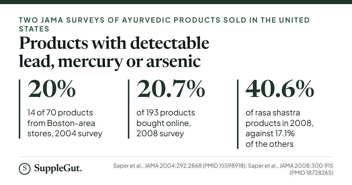 Share of Ayurvedic products with detectable lead, mercury or arsenic: 20% of 70 products from Boston-area stores in 2004, 20.7% of 193 products bought online in 2008, and 40.6% of rasa shastra products in 2008 against 17.1% of the others.