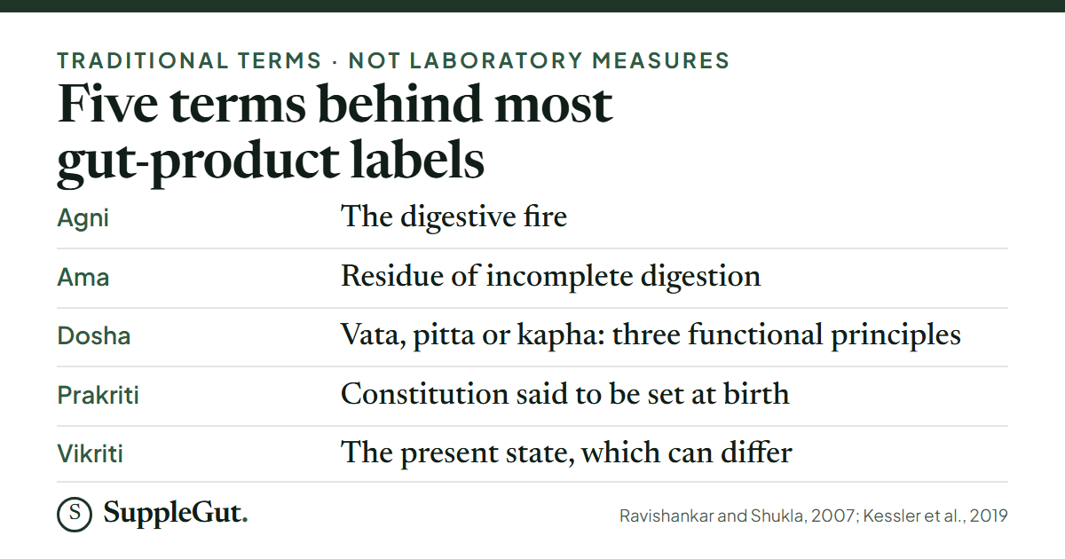 Five Ayurvedic terms: agni is the digestive fire, ama is the residue of incomplete digestion, dosha is one of three functional principles, prakriti is the constitution said to be set at birth, and vikriti is the present state, which can differ.