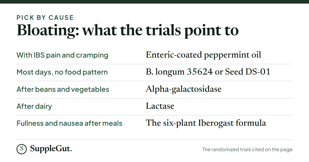 For bloating with IBS pain and cramping, enteric-coated peppermint oil; most days with no food pattern, B. longum 35624 or Seed DS-01; after beans and vegetables, alpha-galactosidase; after dairy, lactase; for fullness and nausea after meals, the six-plant Iberogast formula.