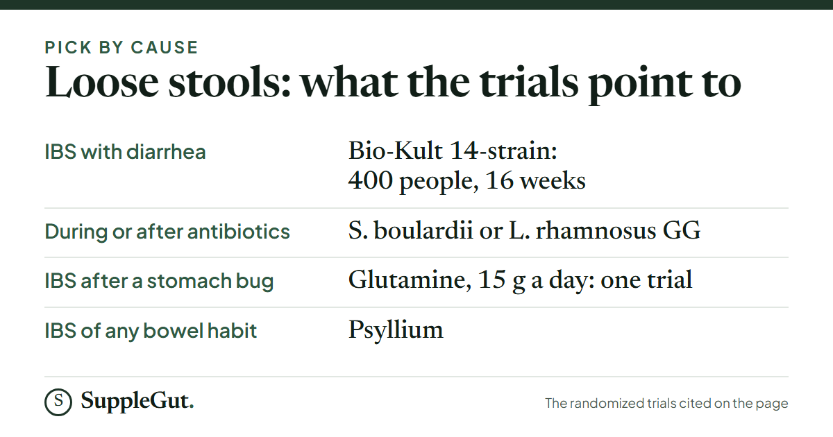 For IBS with diarrhea, the Bio-Kult 14-strain formula has a trial in 400 people over 16 weeks; during or after antibiotics, S. boulardii or L. rhamnosus GG; for IBS that began after a stomach bug, glutamine at 15 g a day has one trial; psyllium helps IBS of any bowel habit.