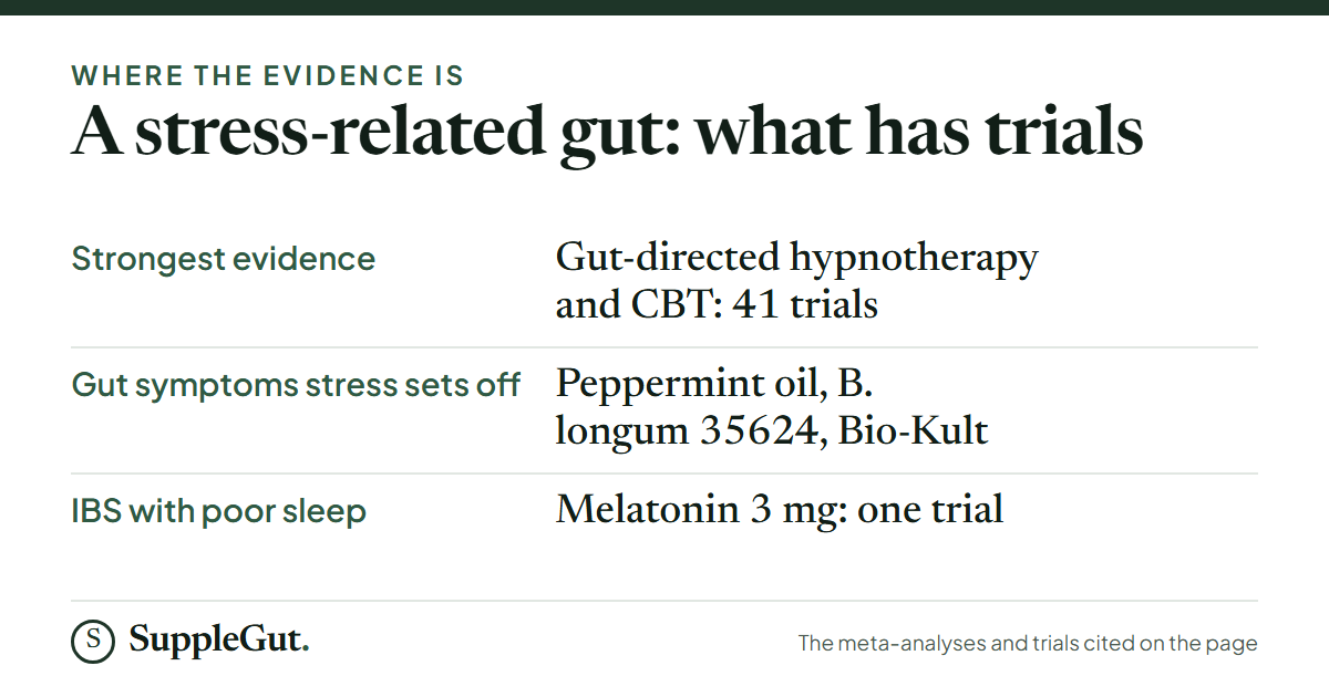 For a stress-related gut the strongest evidence is gut-directed hypnotherapy and cognitive behavioral therapy, across 41 trials. For the gut symptoms stress sets off: enteric-coated peppermint oil, B. longum 35624 and the Bio-Kult formula. For IBS with poor sleep, melatonin 3 mg has one trial.