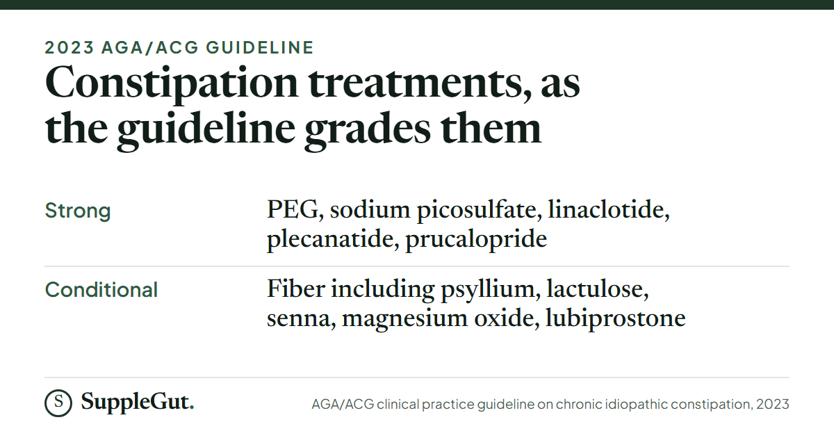 The 2023 AGA/ACG guideline gives a strong recommendation to PEG, sodium picosulfate, linaclotide, plecanatide and prucalopride, and a conditional recommendation to fiber including psyllium, lactulose, senna, magnesium oxide and lubiprostone.
