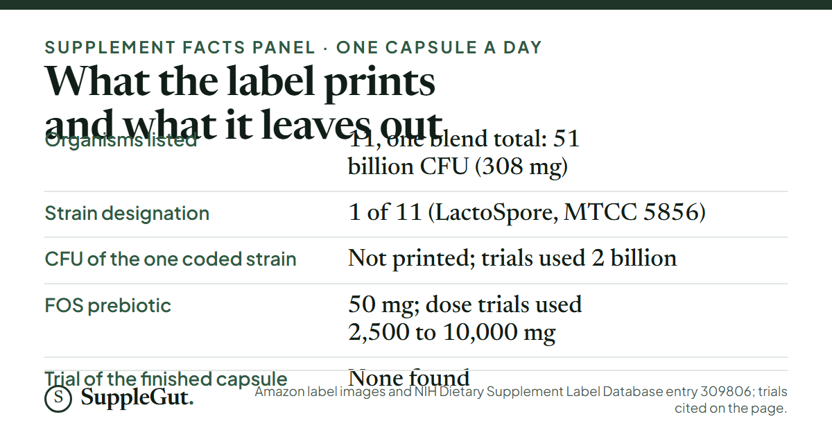 A five-row table: 11 organisms share one 51 billion CFU total; 1 of 11 has a strain designation; the CFU of that strain is not printed while trials used 2 billion; FOS is 50 mg against 2,500 to 10,000 mg in dose trials; no trial of the finished capsule was found.