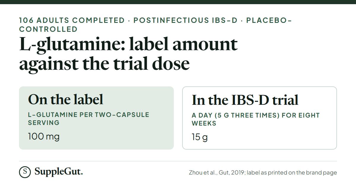 The label gives 100 mg of L-glutamine a day; the one IBS trial we found used 15 g a day for eight weeks, 150 times as much.