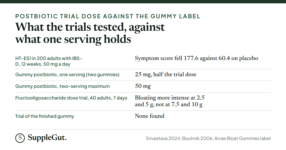 Five rows: a 200-adult IBS-D trial of 50 mg a day of HT-ES1 where the symptom score fell 177.6 points against 60.4 on placebo; the gummy label postbiotic at 25 mg for one serving, half the trial dose; 50 mg at the two-serving maximum; a 40-adult fiber trial where bloating was more intense at 2.5 and 5 g of fructooligosaccharides but not at 7.5 and 10 g; and no trial of the finished gummy.