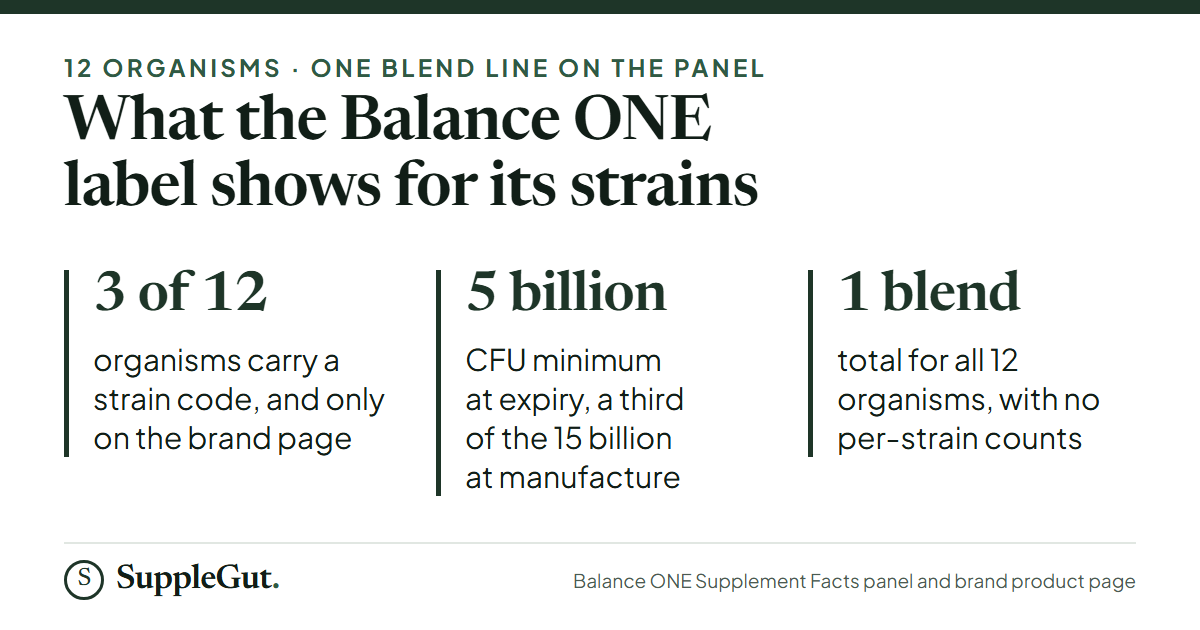 Balance ONE lists 12 organisms in one blend: three carry strain codes on the brand page, none on the panel; 15 billion CFU at manufacture falls to a 5 billion minimum at expiry.