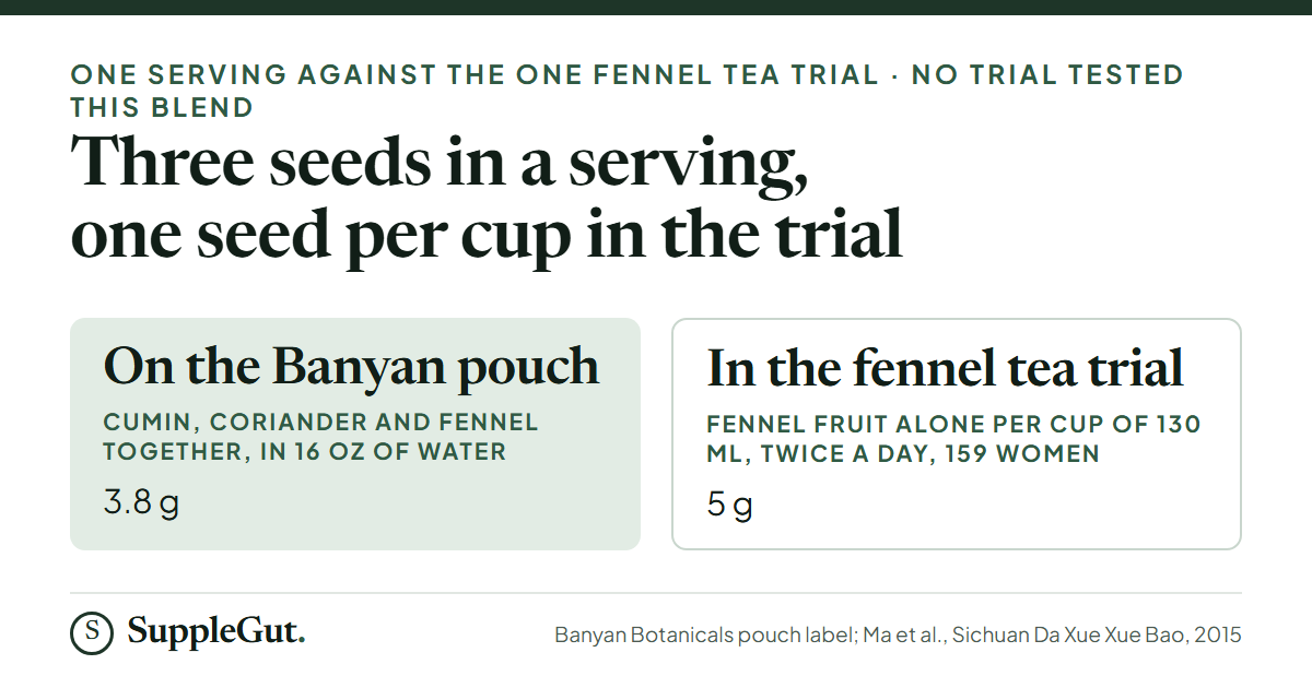 A Banyan CCF serving is 3.8 g of cumin, coriander and fennel seed together in 16 oz of water, against 5 g of fennel fruit alone in 130 mL per cup, twice a day, in a 159-woman fennel tea trial.