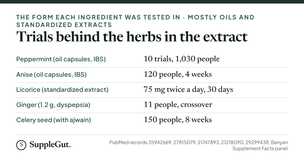 Trials behind Easy Digest herbs and the form tested: peppermint oil capsules across 10 IBS trials in 1,030 people, anise oil in 120 people over 4 weeks, a standardized licorice extract at 75 mg twice a day for 30 days, ginger at 1.2 g in 11 people, and celery seed with ajwain in 150 people over 8 weeks.