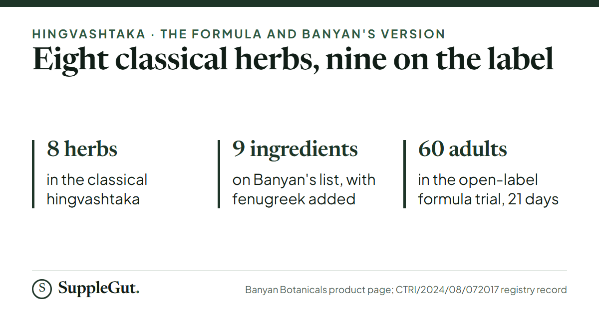 The classical hingvashtaka names eight herbs and Banyan lists nine ingredients with fenugreek added; the one registry-listed trial of the classical formula enrolled 60 adults for 21 days.