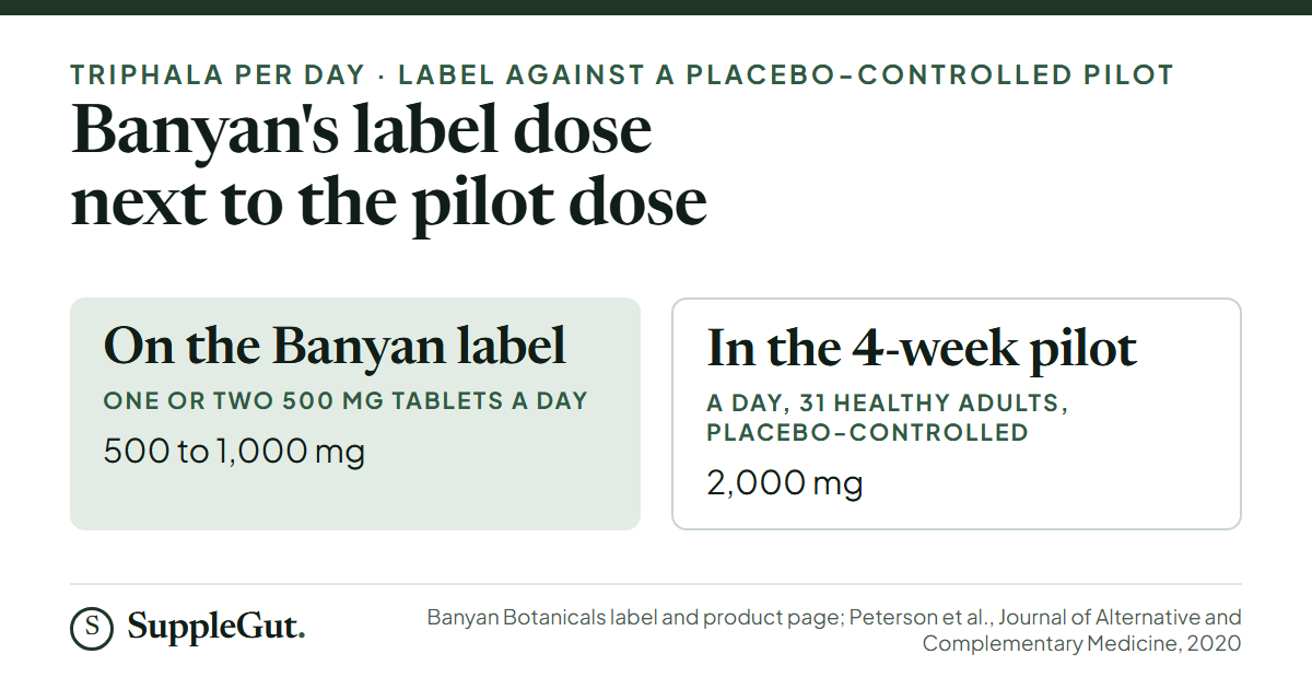 Banyan Triphala tablets give 500 to 1,000 mg a day on the label, against 2,000 mg a day in the four-week placebo-controlled triphala pilot in 31 healthy adults.