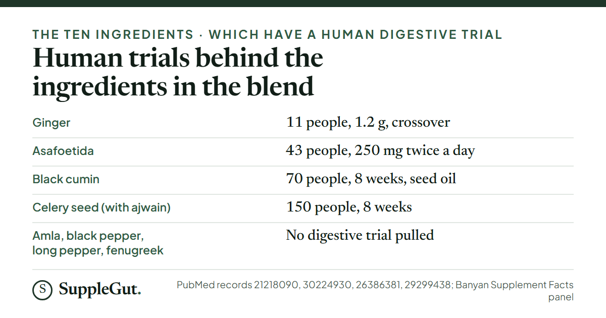 Ingredients of Vata Digest and their human digestive trials: ginger in 11 people at 1.2 g, asafoetida in 43 people at 250 mg twice a day, black cumin seed oil in 70 people over 8 weeks, celery seed with ajwain in 150 people over 8 weeks, and no digestive trial found for amla, black pepper, long pepper or fenugreek.