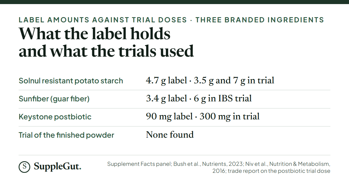 Label amounts against trial doses: Solnul 4.7 g on the label against 3.5 g and 7 g in the trial, Sunfiber guar fiber 3.4 g against 6 g, postbiotic 90 mg against a trade-reported 300 mg, and no trial of the finished powder.