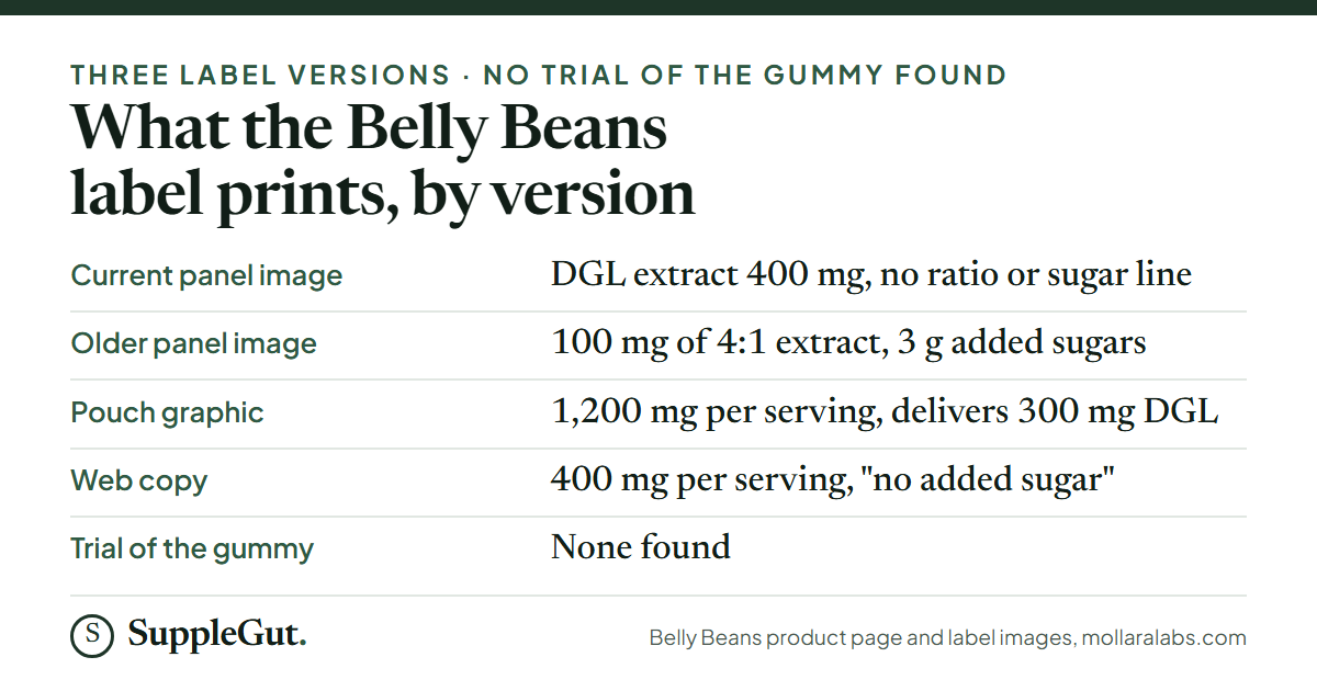 The Belly Beans current panel prints 400 mg of DGL extract, an older panel prints 100 mg of a 4:1 extract with 3 g of added sugars, and the pouch graphic prints 1,200 mg per serving delivering 300 mg DGL; the web copy says no added sugar; no trial of the gummy was found.