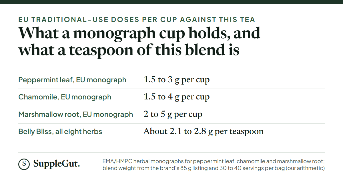 Peppermint leaf, chamomile and marshmallow root have European traditional-use doses of 1.5 to 3 g, 1.5 to 4 g and 2 to 5 g per cup, while a teaspoon of Belly Bliss holds about 2.1 to 2.8 g of the whole eight-herb blend.