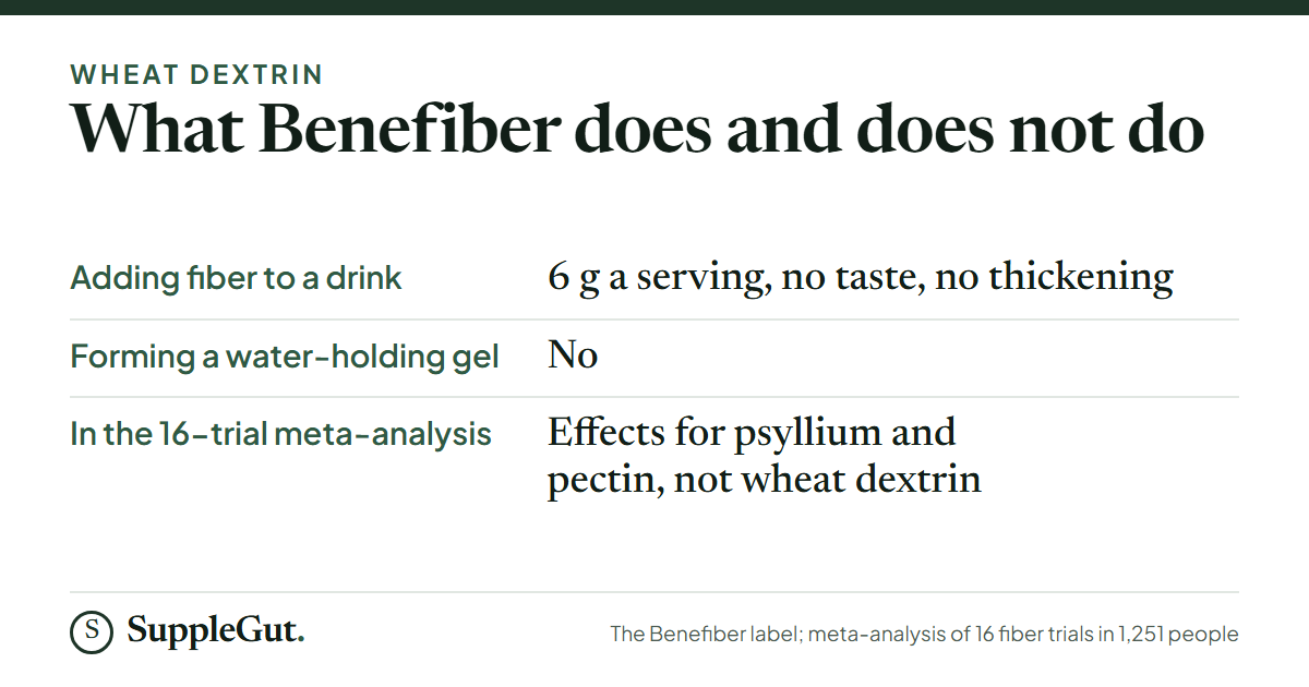Benefiber adds 6 g of fiber a serving to a drink with no taste and no thickening. Its fiber, wheat dextrin, does not form a water-holding gel, and a meta-analysis of 16 trials found significant effects for psyllium and pectin, not wheat dextrin.