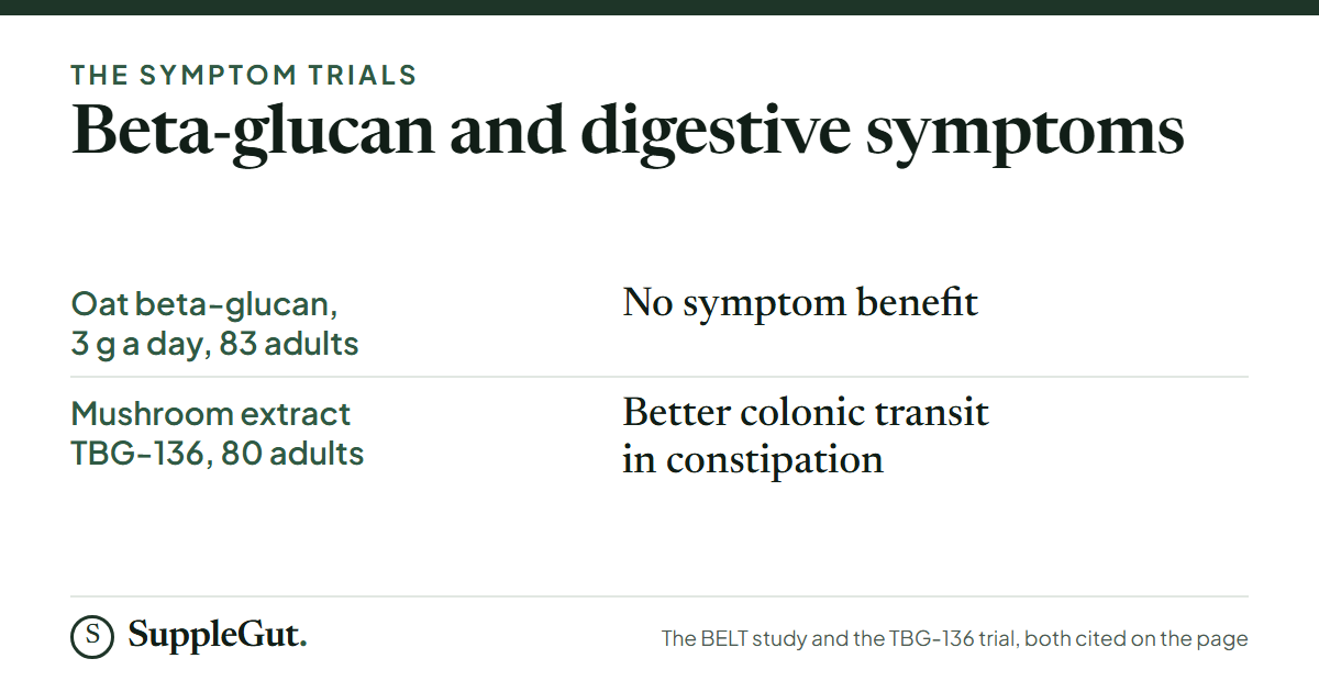 In the largest symptom trial, 83 adults taking 3 g a day of oat beta-glucan had no symptom benefit. In an 80-adult constipation trial, the mushroom extract TBG-136 improved colonic transit.