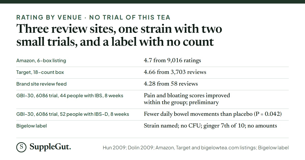 Six rows: Amazon rating of 4.7 from 9,016 ratings; Target 4.66 from 3,703 reviews; the brand site feed 4.28 from 58 reviews; a 44-person IBS trial of the strain where within-group pain and bloating scores improved; a 52-person IBS-D trial where daily bowel movements fell more than on placebo; and a label that names the strain but prints no CFU and no amounts.