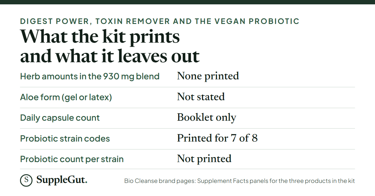 Five rows from the kit labels: herb amounts none printed, aloe form not stated, daily capsule count in the booklet only, probiotic strain codes printed for 7 of 8 organisms, count per strain not printed.