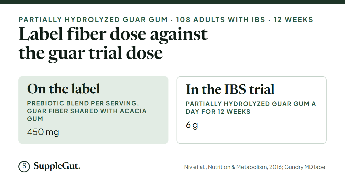Two figures side by side: Bio Complete 3 supplies a 450 mg prebiotic blend per serving, shared between guar fiber and acacia gum, while the IBS trial of partially hydrolyzed guar gum gave 6 g a day for 12 weeks.
