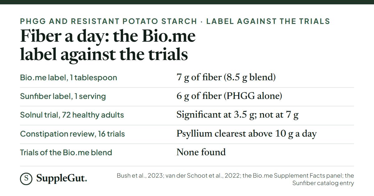 The Bio.me label gives 7 g of fiber from an 8.5 g blend of PHGG and Solnul with no split, and Sunfiber gives 6 g. In a 72-adult trial Solnul raised Bifidobacterium and Akkermansia at 3.5 g a day but not significantly at 7 g, a review of 16 fiber trials found psyllium clearest above 10 g a day, and no trial of the Bio.me blend exists.