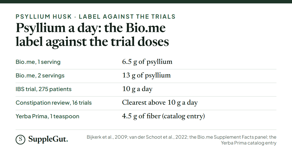 One serving of Bio.me Psyllium Husk Fiber has 6.5 g of psyllium and two servings have 13 g. The IBS trial in 275 patients used 10 g a day, the constipation review of 16 trials found the clearest effect above 10 g a day, and Yerba Prima lists 4.5 g of fiber per teaspoon.