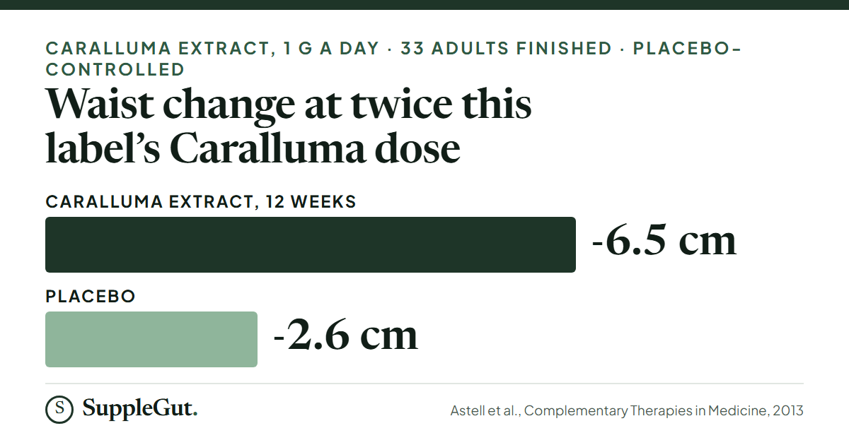 In a 12-week trial of 1 g a day of Caralluma extract, about twice the 498 mg a day on the Bio-X4 label, waist circumference fell 6.5 cm on the extract and 2.6 cm on placebo.