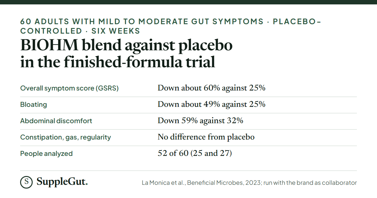 Five rows from the trial: overall symptom score down about 60% against 25% on placebo, bloating about 49% against 25%, abdominal discomfort 59% against 32%, no group difference for constipation, gas or regularity, and 52 of 60 people analyzed.