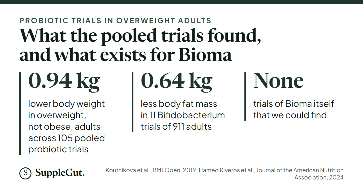 Three figures: 105 pooled probiotic trials found 0.94 kg lower body weight in overweight adults, 11 Bifidobacterium trials of 911 adults found 0.64 kg less body fat mass, and no trial of Bioma itself was found.