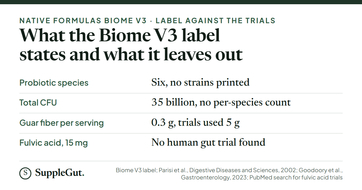 Four rows: the label lists six probiotic species with no strain designations; 35 billion CFU is given as a total with no per-species count; guar fiber is 0.3 g per serving against 5 g a day in the trials; and no human gut trial of the 15 mg of fulvic acid was found.