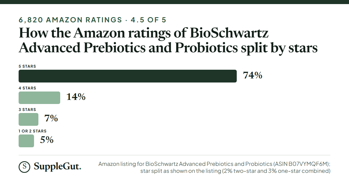 Four bars of the Amazon star split across 6,820 ratings: 74% five-star, 14% four-star, 7% three-star and 5% one or two stars.