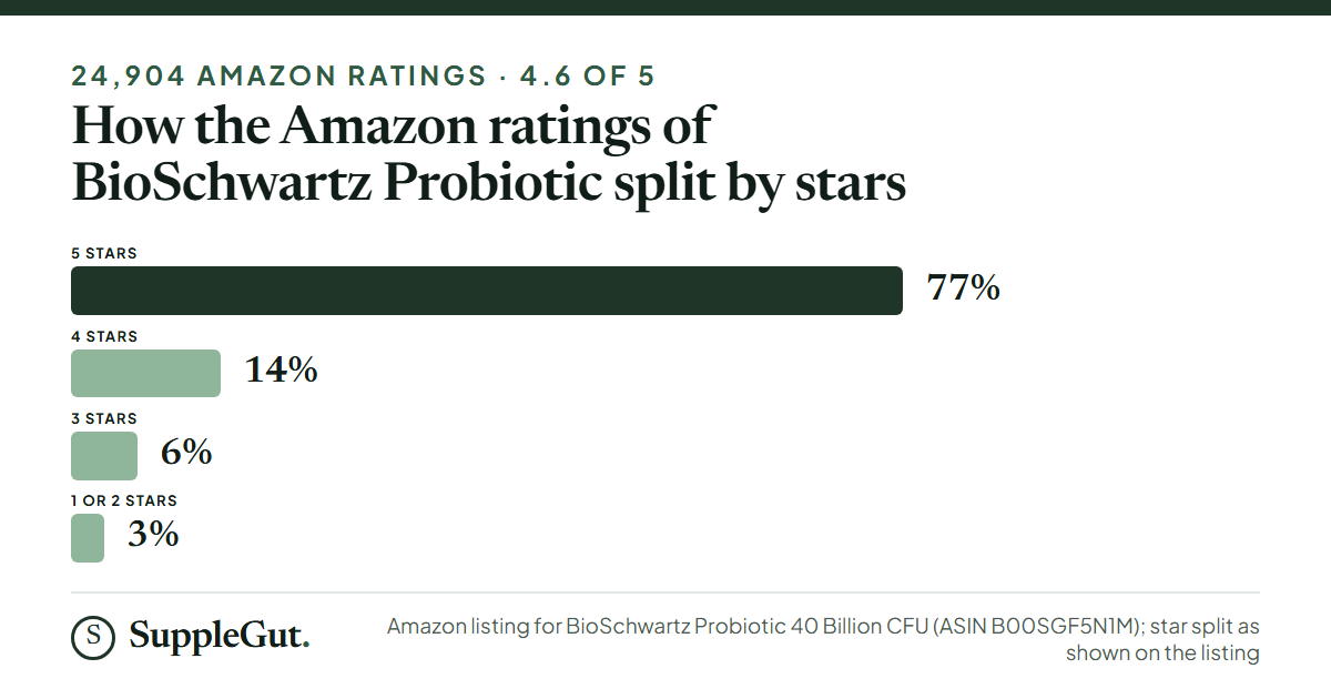 Four bars of the Amazon star split across 24,904 ratings: 77% five-star, 14% four-star, 6% three-star and 3% one or two stars.