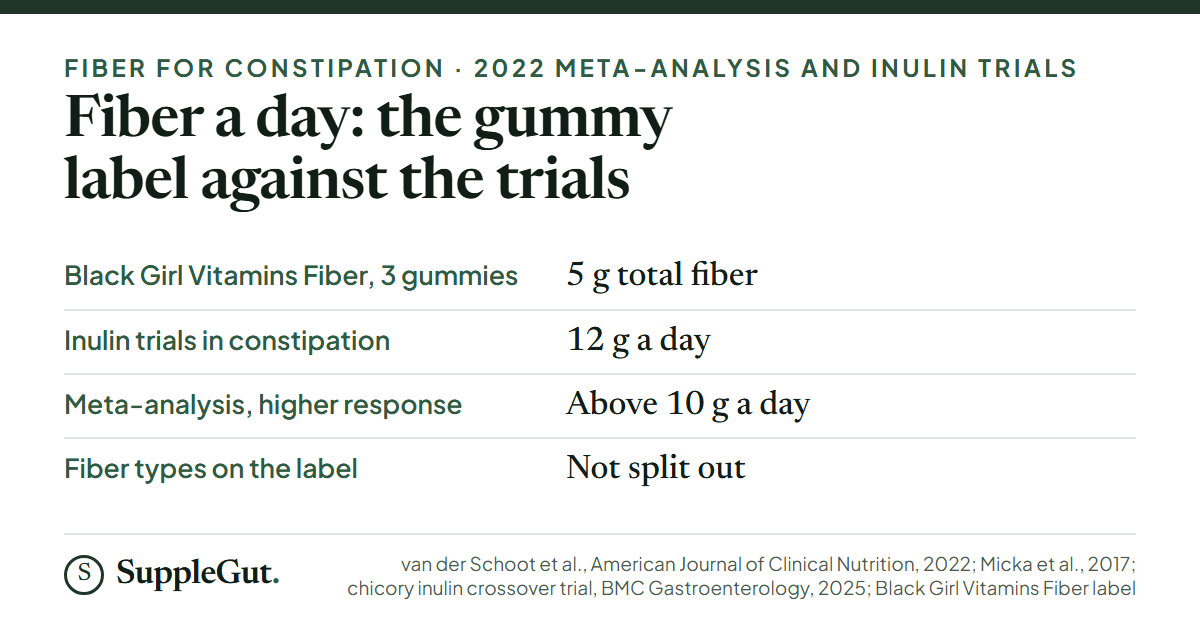 Four rows: a serving of Black Girl Vitamins Fiber prints 5 g of total fiber; the inulin trials in constipation used 12 g a day; the 2022 meta-analysis tied a higher response to above 10 g a day; the label does not split the fiber by type.
