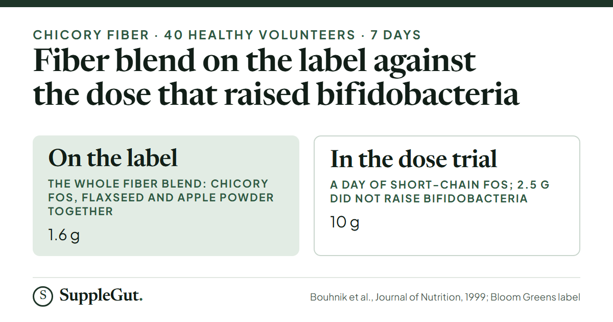 The whole fiber blend on the Bloom Greens label is 1.6 grams, while a 40-person trial found fecal bifidobacteria rose at 10 grams a day of chicory fructo-oligosaccharides and not at 2.5 grams.