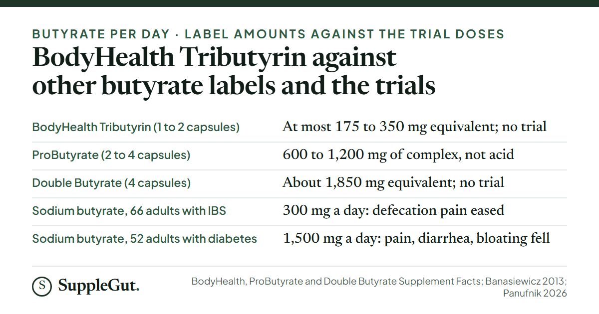BodyHealth Tributyrin supplies at most about 175 to 350 mg of butyrate-equivalent a day by arithmetic, ProButyrate lists 600 to 1,200 mg of a complex rather than acid, and Double Butyrate supplies about 1,850 mg; the butyrate salt trials used 300 mg a day of sodium butyrate in 66 adults with IBS and 1,500 mg in 52 adults with diabetes and IBS type symptoms.