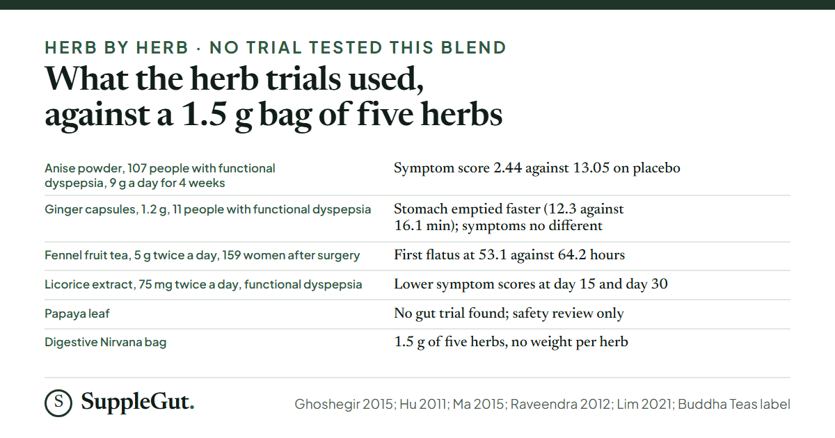 Six rows: anise powder at 9 g a day in 107 people, symptom score 2.44 against 13.05; ginger capsules at 1.2 g in 11 people, faster stomach emptying but no symptom difference; fennel fruit tea at 5 g twice a day in 159 women, first flatus at 53.1 against 64.2 hours; licorice extract at 75 mg twice a day with lower symptom scores; papaya leaf with no gut trial found; and the Digestive Nirvana bag at 1.5 g of five herbs with no weight per herb.