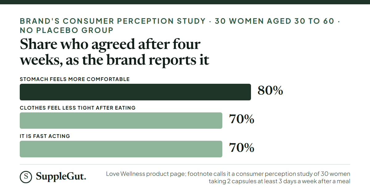In the brand’s own perception survey of 30 women with no placebo group, 80% agreed their stomach feels more comfortable, 70% agreed their clothes feel less tight after eating and 70% agreed it is fast acting.