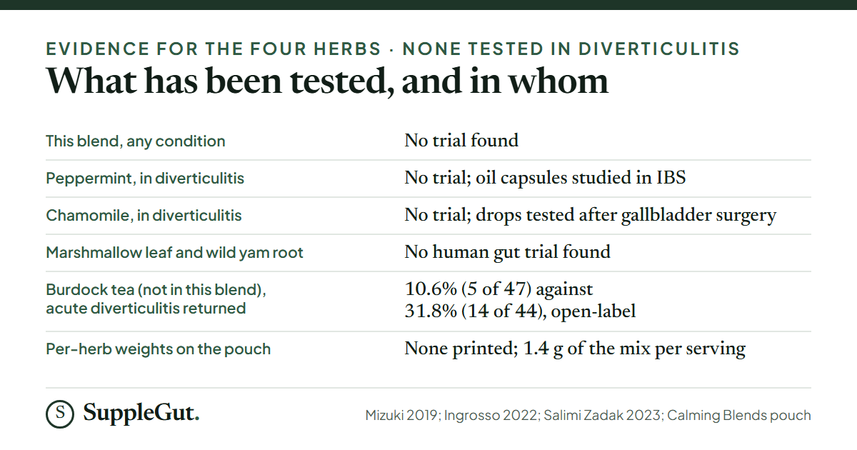 Six rows: no trial of this blend for any condition; no trial of peppermint in diverticulitis, with oil capsules studied in IBS; no trial of chamomile in diverticulitis, with drops tested after gallbladder surgery; no human gut trial of marshmallow leaf or wild yam root; burdock tea, which is not in this blend, was followed by acute diverticulitis returning in 10.6% against 31.8% in an open-label trial; and the pouch prints no per-herb weights, only 1.4 grams of the mix per serving.
