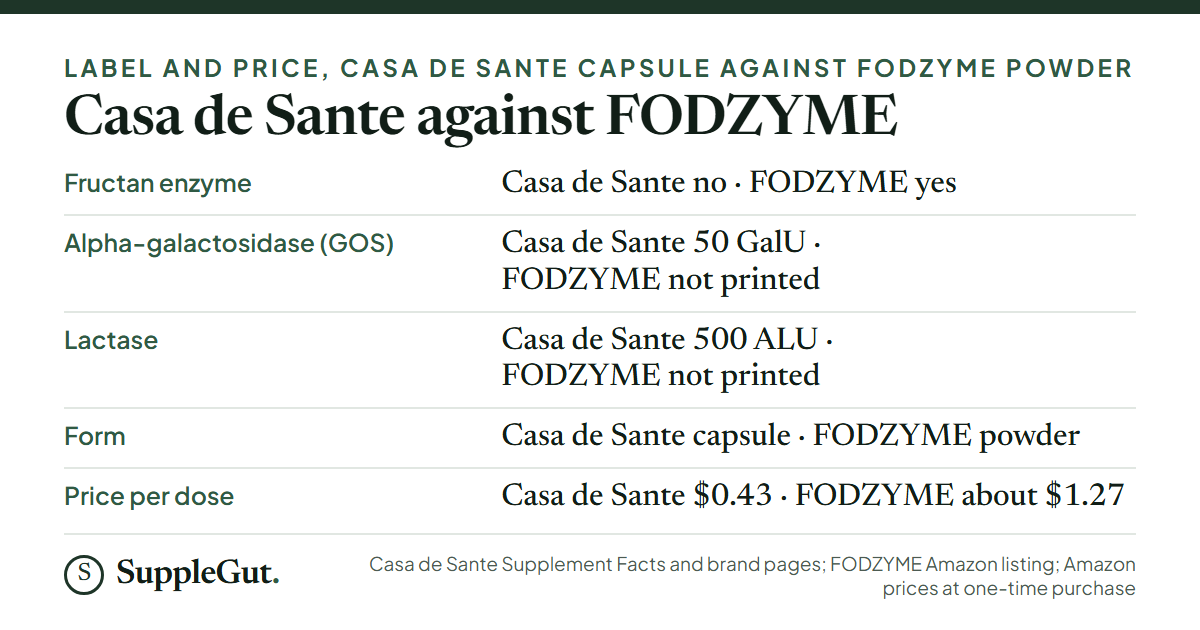 Five rows comparing Casa de Sante and FODZYME: fructan enzyme no against yes; alpha-galactosidase 50 GalU against not printed; lactase 500 ALU against not printed; capsule against powder; price per dose $0.43 against about $1.27.