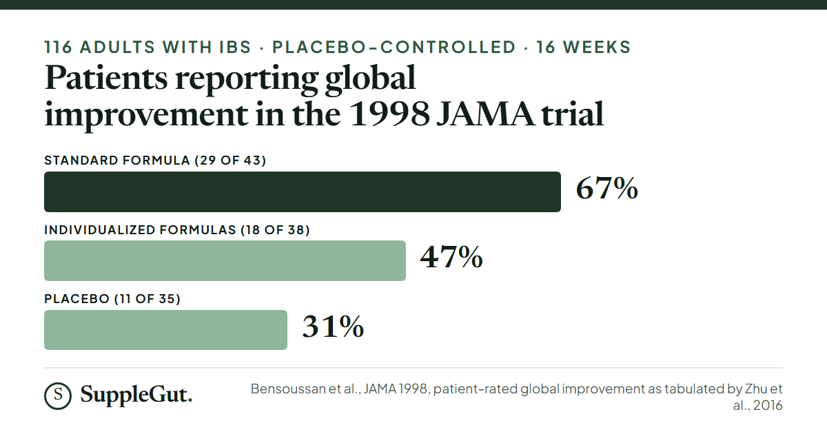 Bars of patient-rated global improvement in the 1998 JAMA trial of Chinese herbal medicine for IBS: 67% (29 of 43) on the standard formula, 47% (18 of 38) on individualized formulas and 31% (11 of 35) on placebo.